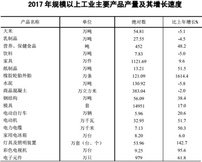 长丰县 2017 年国民经济和社会发展统计公报