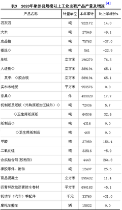 象州县2020年国民经济和社会发展统计公报[1]